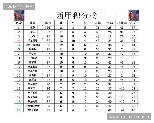 西甲联赛最新积分榜排名分析 巴萨皇马竞争激烈排名变化引人关注